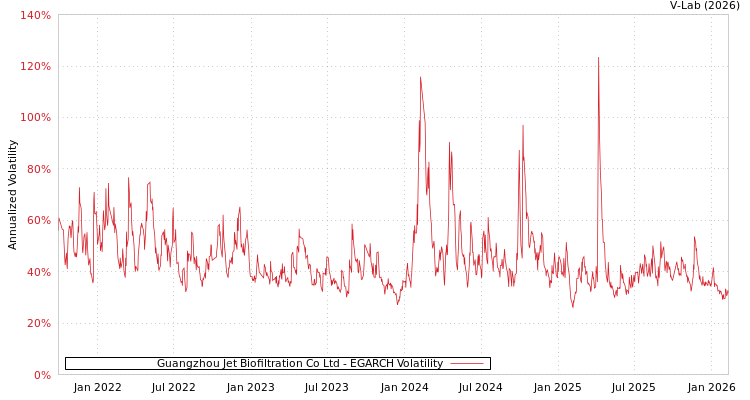 graph of Guangzhou Jet Biofiltration Co Ltd EGARCH
