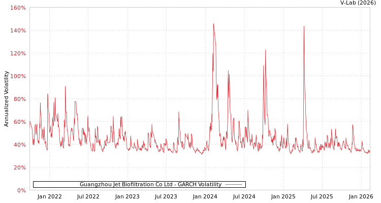 graph of Guangzhou Jet Biofiltration Co Ltd GARCH