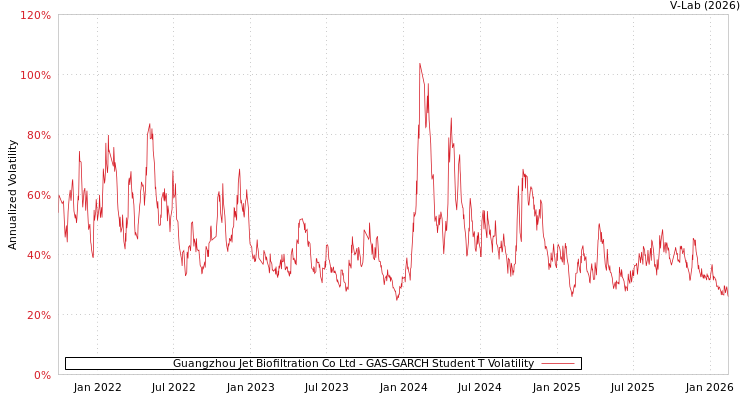 graph of Guangzhou Jet Biofiltration Co Ltd GAS-GARCH-T