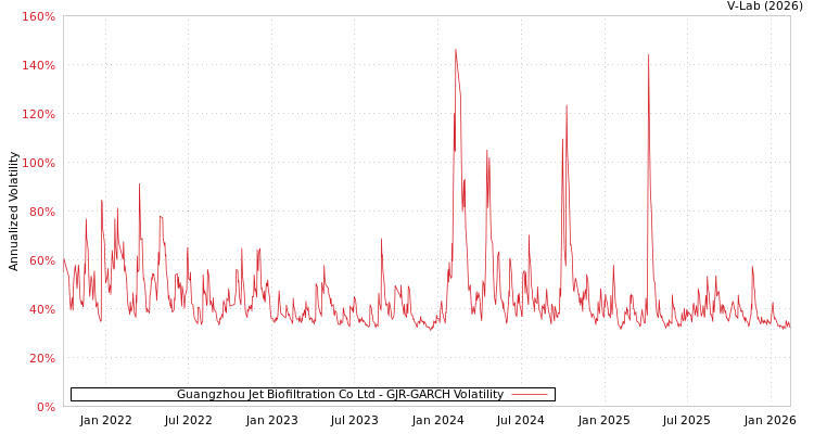 graph of Guangzhou Jet Biofiltration Co Ltd GJR-GARCH