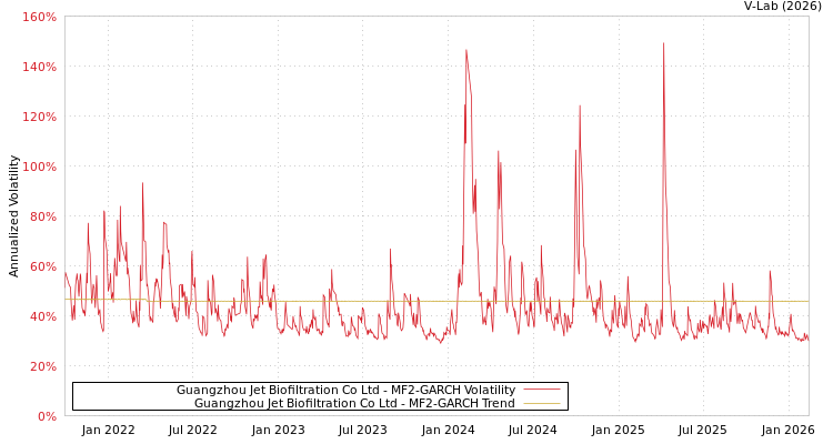 graph of Guangzhou Jet Biofiltration Co Ltd MF2-GARCH