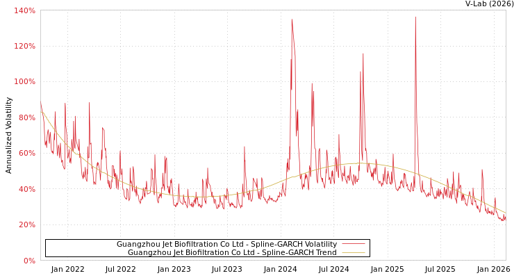 graph of Guangzhou Jet Biofiltration Co Ltd SGARCH