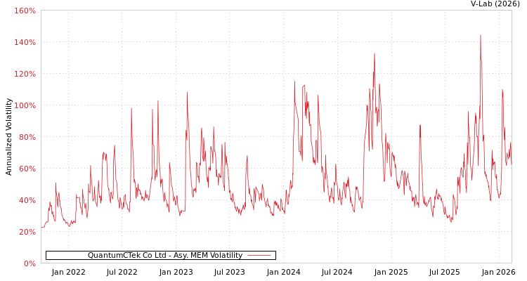 graph of QuantumCTek Co Ltd AMEM