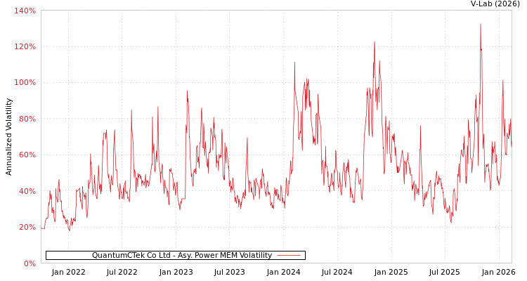 graph of QuantumCTek Co Ltd APMEM