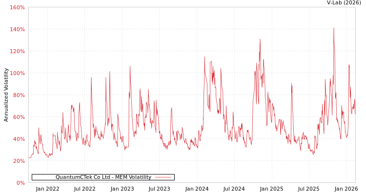graph of QuantumCTek Co Ltd MEM