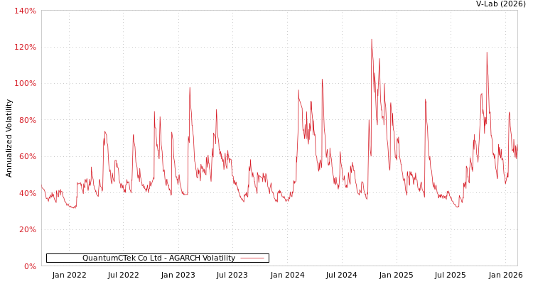graph of QuantumCTek Co Ltd AGARCH