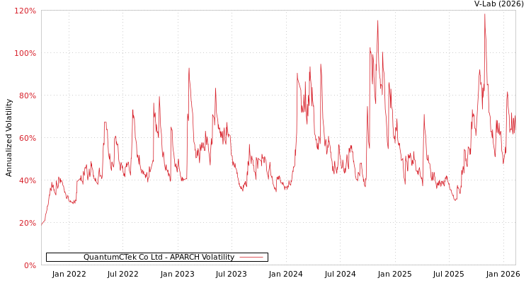 graph of QuantumCTek Co Ltd APARCH