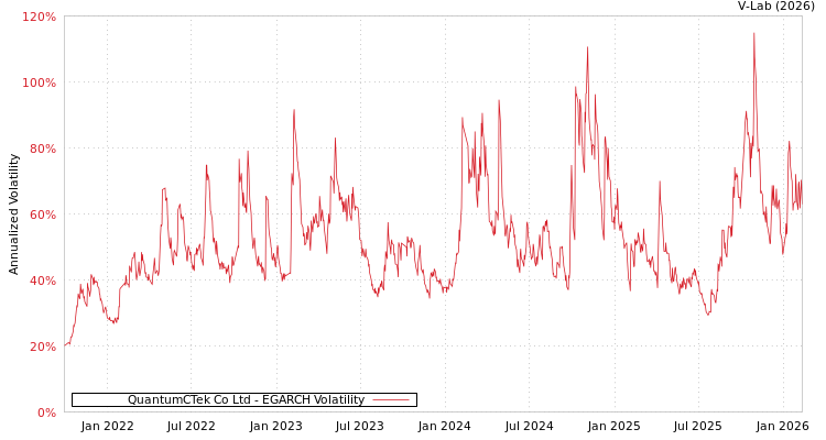 graph of QuantumCTek Co Ltd EGARCH