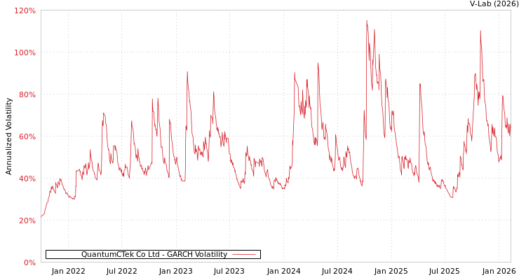 graph of QuantumCTek Co Ltd GARCH