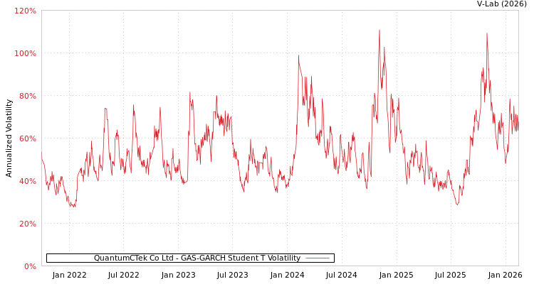 graph of QuantumCTek Co Ltd GAS-GARCH-T