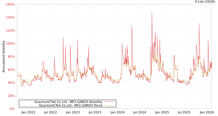 graph of QuantumCTek Co Ltd MF2-GARCH