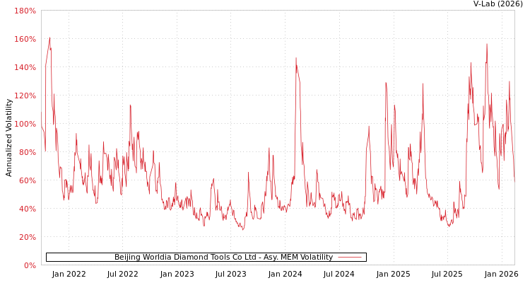 graph of Beijing Worldia Diamond Tools Co Ltd AMEM