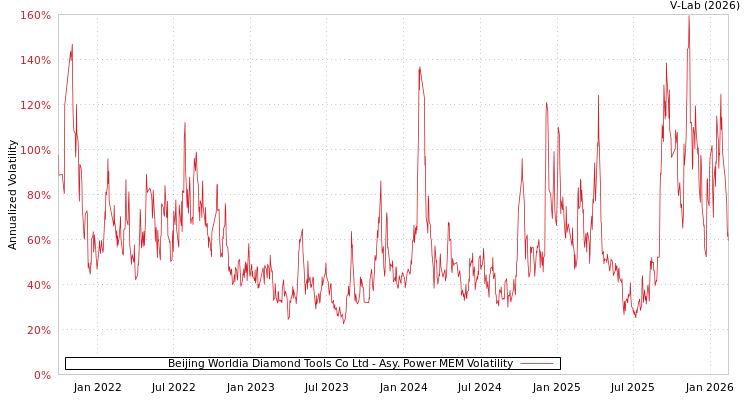 graph of Beijing Worldia Diamond Tools Co Ltd APMEM