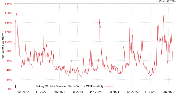 graph of Beijing Worldia Diamond Tools Co Ltd MEM