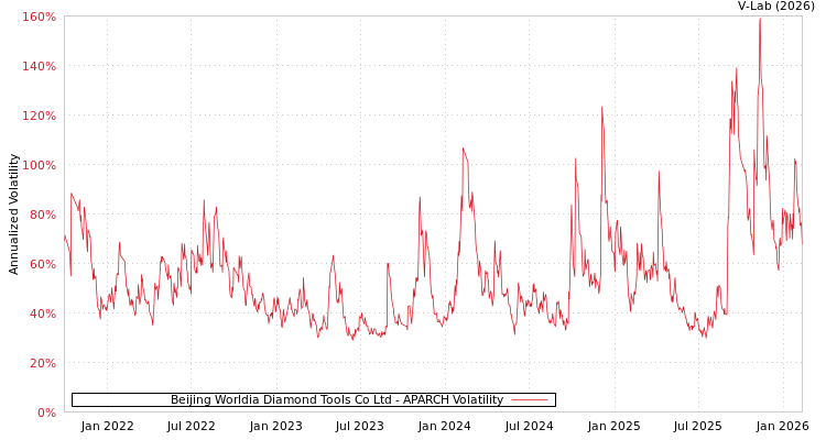 graph of Beijing Worldia Diamond Tools Co Ltd APARCH