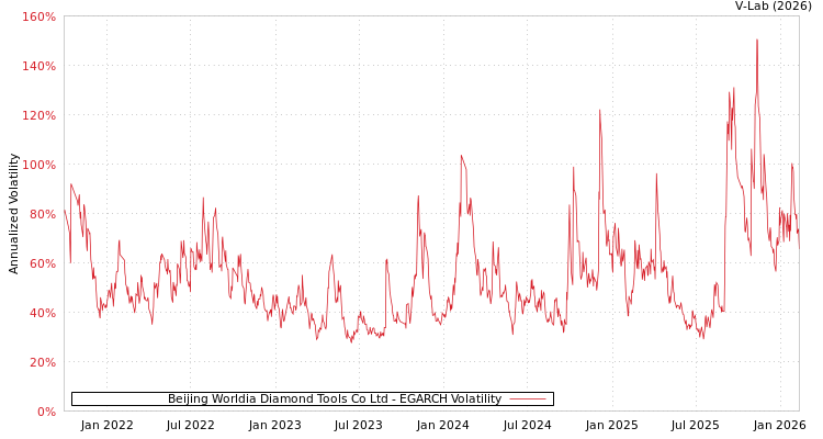 graph of Beijing Worldia Diamond Tools Co Ltd EGARCH