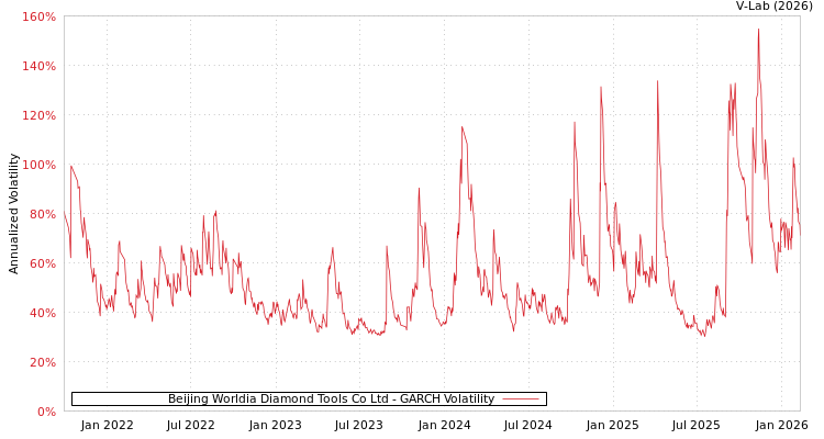 graph of Beijing Worldia Diamond Tools Co Ltd GARCH