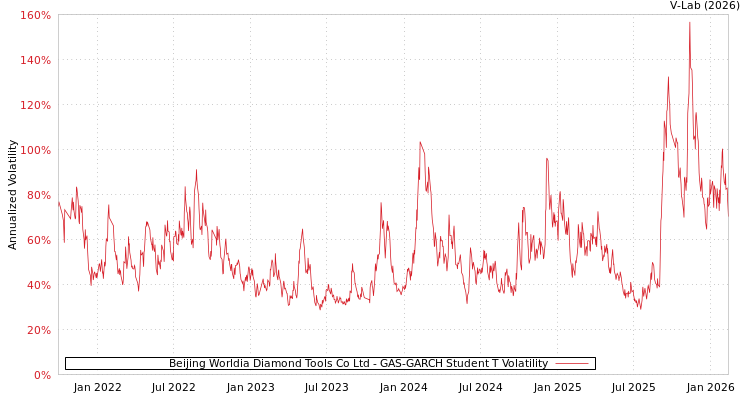 graph of Beijing Worldia Diamond Tools Co Ltd GAS-GARCH-T