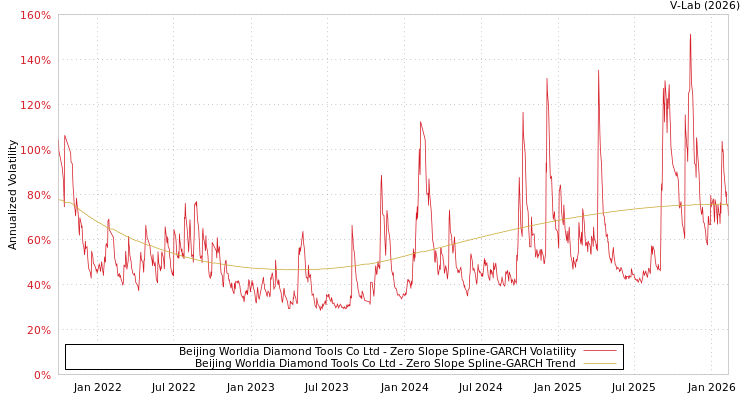 graph of Beijing Worldia Diamond Tools Co Ltd S0GARCH