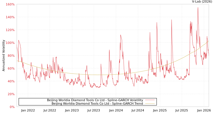 graph of Beijing Worldia Diamond Tools Co Ltd SGARCH