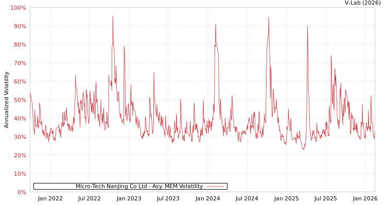 graph of Micro-Tech Nanjing Co Ltd AMEM