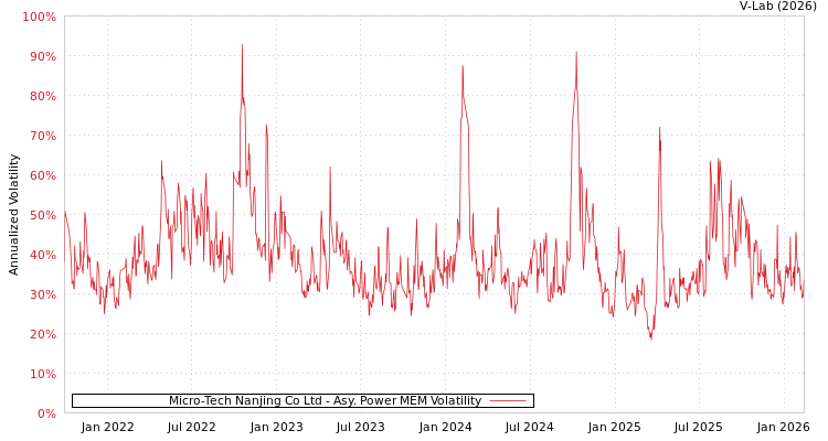 graph of Micro-Tech Nanjing Co Ltd APMEM