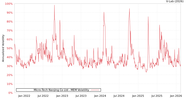 graph of Micro-Tech Nanjing Co Ltd MEM