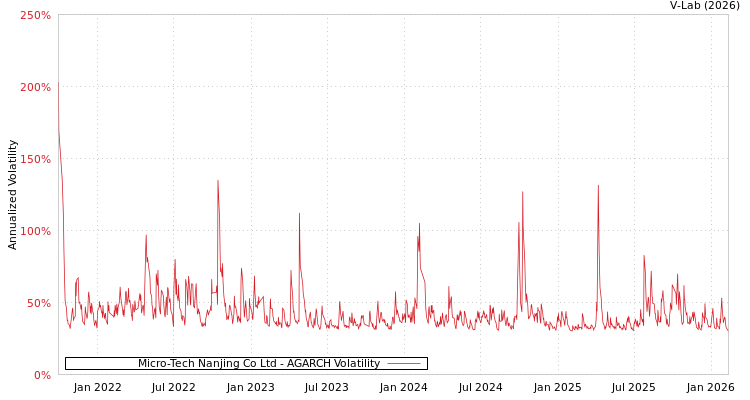 graph of Micro-Tech Nanjing Co Ltd AGARCH