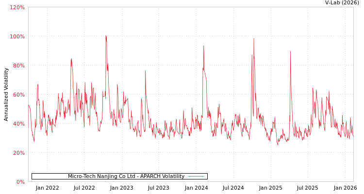 graph of Micro-Tech Nanjing Co Ltd APARCH