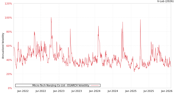 graph of Micro-Tech Nanjing Co Ltd EGARCH