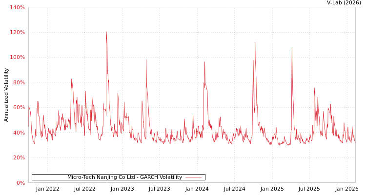 graph of Micro-Tech Nanjing Co Ltd GARCH