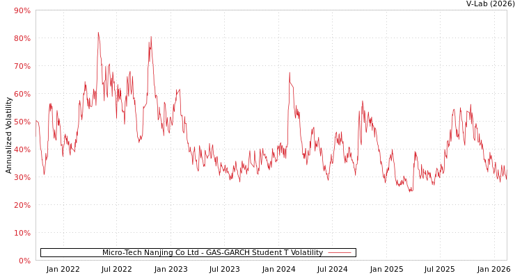 graph of Micro-Tech Nanjing Co Ltd GAS-GARCH-T