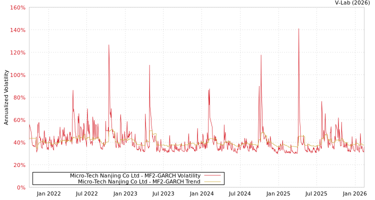 graph of Micro-Tech Nanjing Co Ltd MF2-GARCH