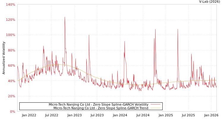 graph of Micro-Tech Nanjing Co Ltd S0GARCH