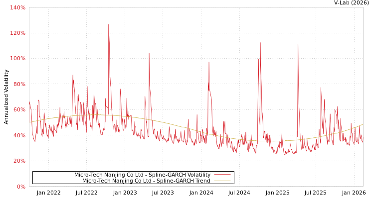 graph of Micro-Tech Nanjing Co Ltd SGARCH