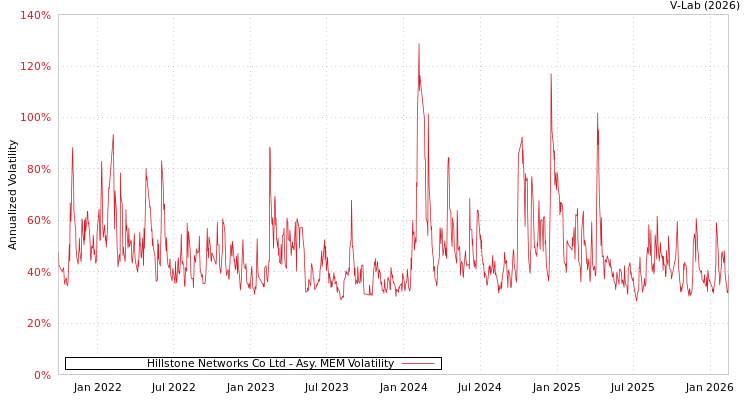 graph of Hillstone Networks Co Ltd AMEM