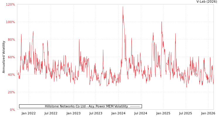 graph of Hillstone Networks Co Ltd APMEM