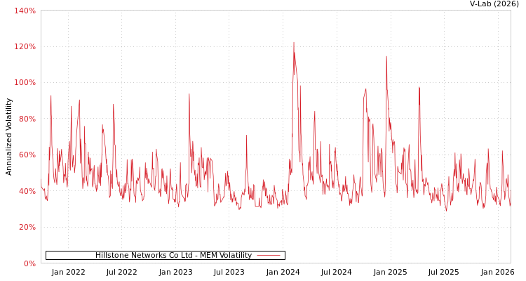 graph of Hillstone Networks Co Ltd MEM