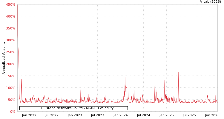 graph of Hillstone Networks Co Ltd AGARCH