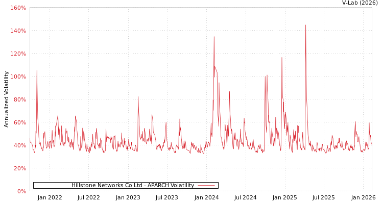 graph of Hillstone Networks Co Ltd APARCH