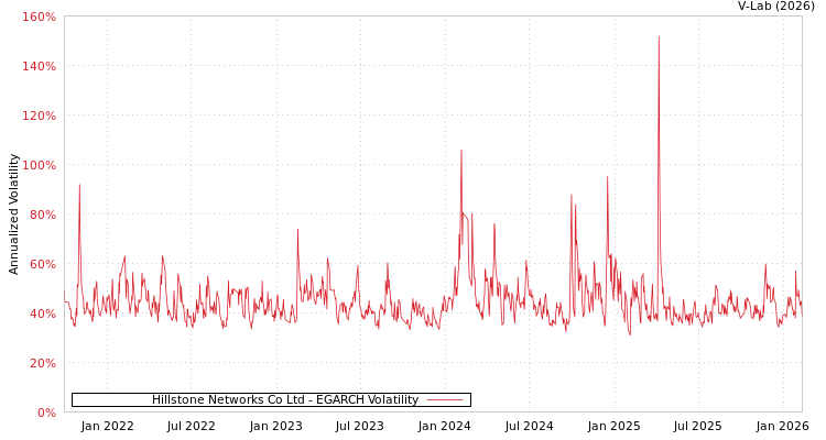 graph of Hillstone Networks Co Ltd EGARCH
