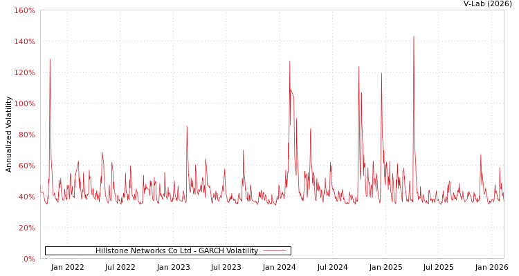 graph of Hillstone Networks Co Ltd GARCH