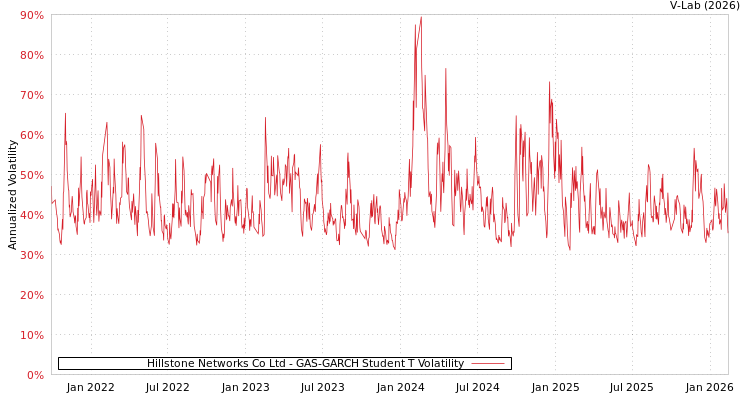 graph of Hillstone Networks Co Ltd GAS-GARCH-T