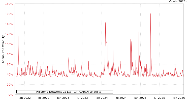 graph of Hillstone Networks Co Ltd GJR-GARCH