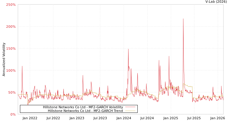 graph of Hillstone Networks Co Ltd MF2-GARCH