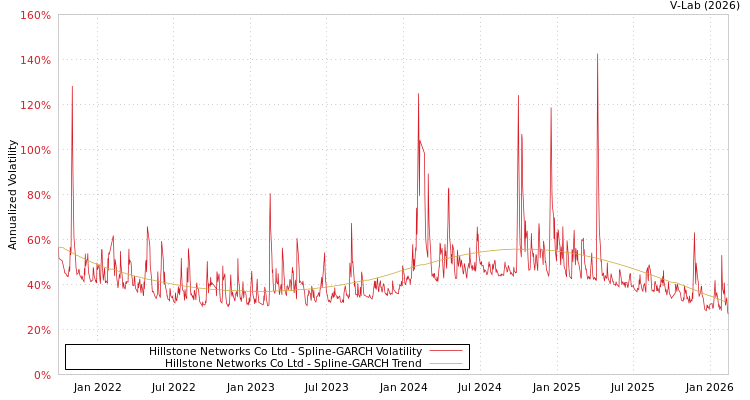 graph of Hillstone Networks Co Ltd SGARCH