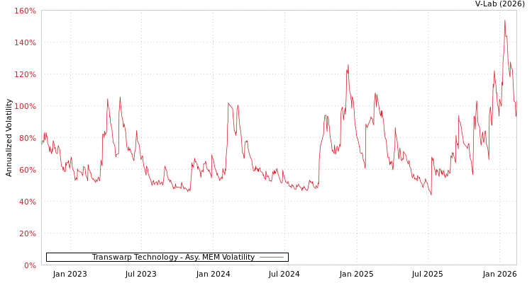 graph of Transwarp Technology AMEM