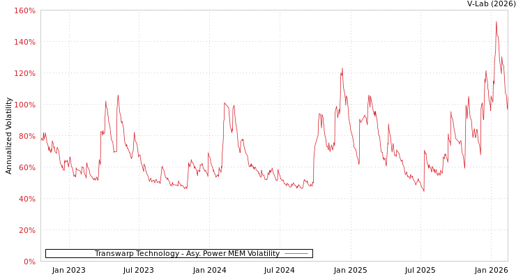 graph of Transwarp Technology APMEM