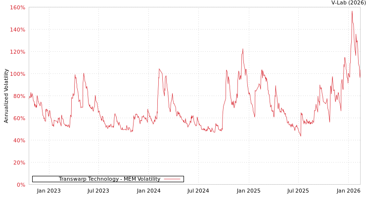 graph of Transwarp Technology MEM
