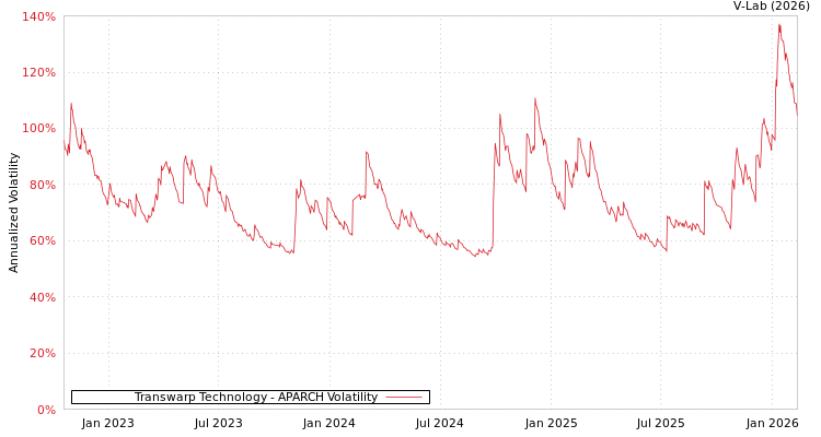 graph of Transwarp Technology APARCH